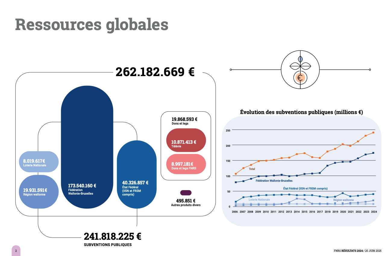 Sources de financement du FNRS en 2024