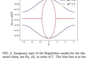 Lasing, géométrie quantique et cohérence dans les bandes plates non hermitiennes
