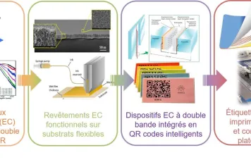 Le projet PECALBEL, pour développer un dispositif d’étiquetage intelligent et innovant