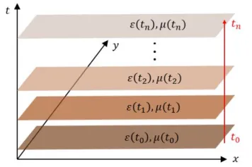 Physique : comment la lumière conserve-t-elle son mouvement à travers des matériaux qui changent avec le temps ?