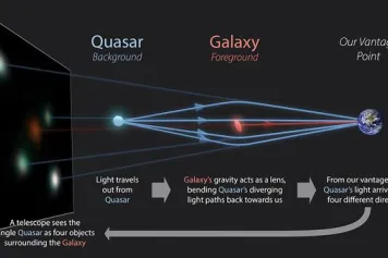 Découverte d'une douzaine de nouveaux quasars