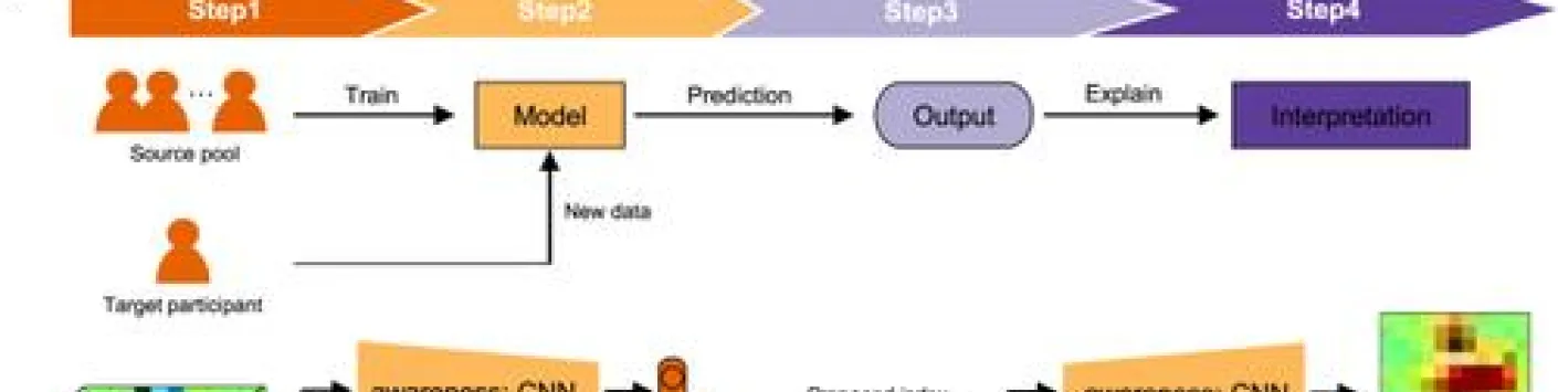 ? Démêler les composantes de la conscience 